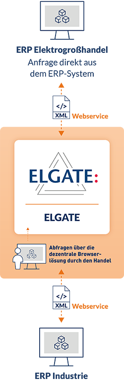 VRG CURAMUS_Datenübertragung_ELGATE_mobile Datenübertragung von ELGATE zwischen ERP-Systemen
